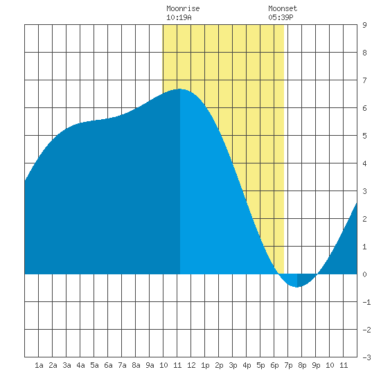 Raven Bay tide chart for Tuesday, January 28, 2025