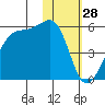 Raven Bay tide chart for Tuesday, January 28, 2025