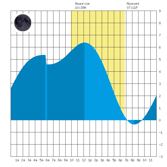 Raven Bay tide chart for Wednesday, January 29, 2025