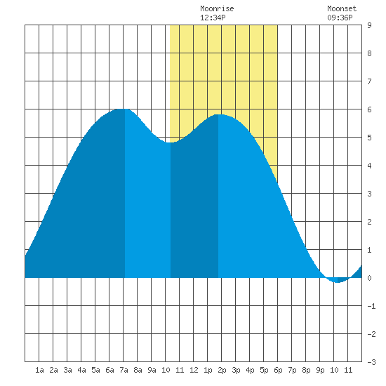Raven Bay tide chart for Thursday, January 2, 2025