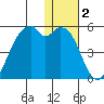 Raven Bay tide chart for Thursday, January 2, 2025