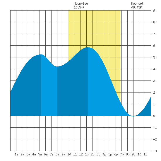 Raven Bay tide chart for Thursday, January 30, 2025
