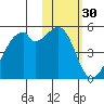 Raven Bay tide chart for Thursday, January 30, 2025