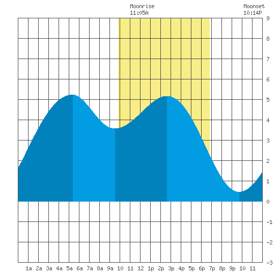 Raven Bay tide chart for Friday, January 31, 2025