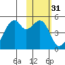 Raven Bay tide chart for Friday, January 31, 2025