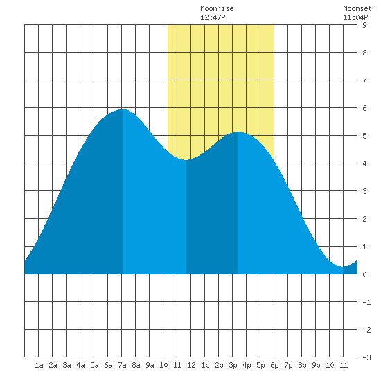Raven Bay tide chart for Friday, January 3, 2025