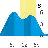 Raven Bay tide chart for Friday, January 3, 2025