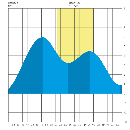 Raven Bay tide chart for Saturday, January 4, 2025