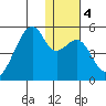 Raven Bay tide chart for Saturday, January 4, 2025