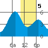 Raven Bay tide chart for Sunday, January 5, 2025