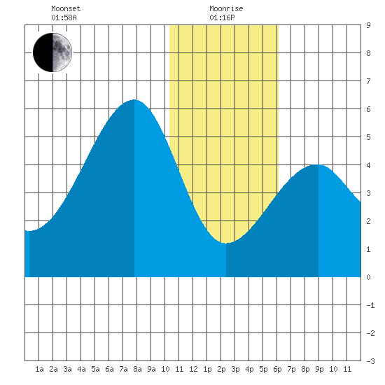 Raven Bay tide chart for Monday, January 6, 2025