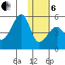 Raven Bay tide chart for Monday, January 6, 2025