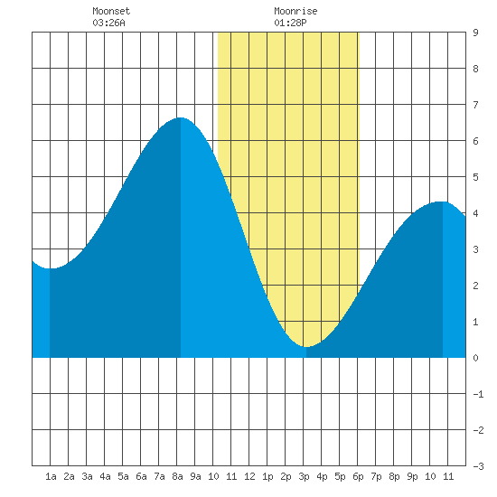 Raven Bay tide chart for Tuesday, January 7, 2025