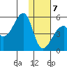 Raven Bay tide chart for Tuesday, January 7, 2025