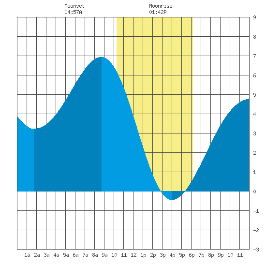 Raven Bay tide chart for Wednesday, January 8, 2025