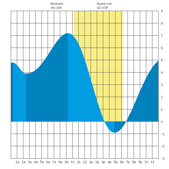 Raven Bay tide chart for Thursday, January 9, 2025