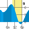 Raven Bay tide chart for Thursday, January 9, 2025