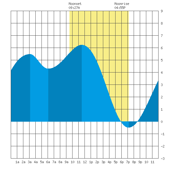Raven Bay tide chart for Monday, February 10, 2025