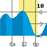 Raven Bay tide chart for Monday, February 10, 2025