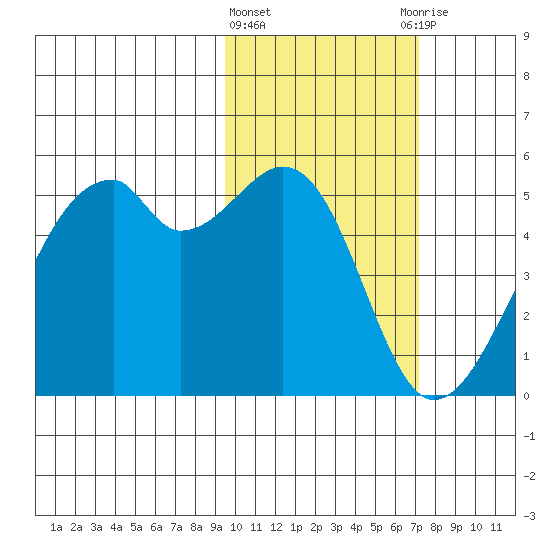 Raven Bay tide chart for Tuesday, February 11, 2025