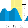 Raven Bay tide chart for Tuesday, February 11, 2025