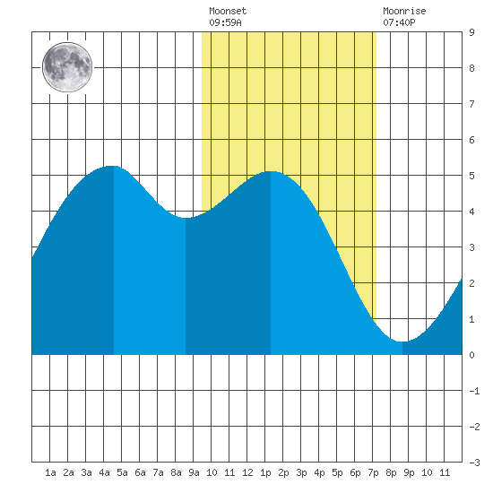 Raven Bay tide chart for Wednesday, February 12, 2025