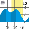 Raven Bay tide chart for Wednesday, February 12, 2025
