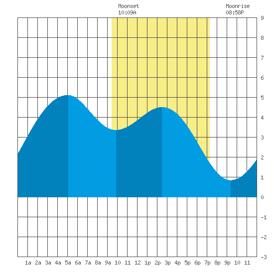 Raven Bay tide chart for Thursday, February 13, 2025
