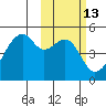 Raven Bay tide chart for Thursday, February 13, 2025