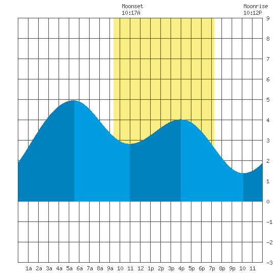 Raven Bay tide chart for Friday, February 14, 2025