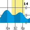Raven Bay tide chart for Friday, February 14, 2025