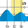 Raven Bay tide chart for Saturday, February 15, 2025