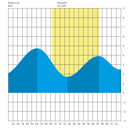 Raven Bay tide chart for Sunday, February 16, 2025