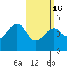 Raven Bay tide chart for Sunday, February 16, 2025