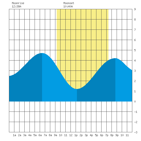 Raven Bay tide chart for Monday, February 17, 2025
