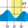 Raven Bay tide chart for Monday, February 17, 2025