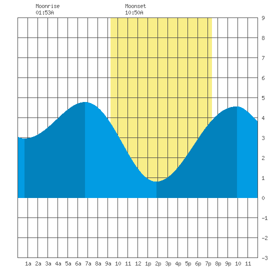 Raven Bay tide chart for Tuesday, February 18, 2025
