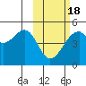 Raven Bay tide chart for Tuesday, February 18, 2025