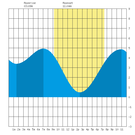 Raven Bay tide chart for Wednesday, February 19, 2025