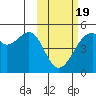 Raven Bay tide chart for Wednesday, February 19, 2025
