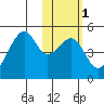 Raven Bay tide chart for Saturday, February 1, 2025