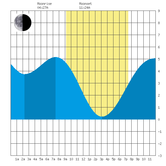 Raven Bay tide chart for Thursday, February 20, 2025