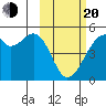 Raven Bay tide chart for Thursday, February 20, 2025