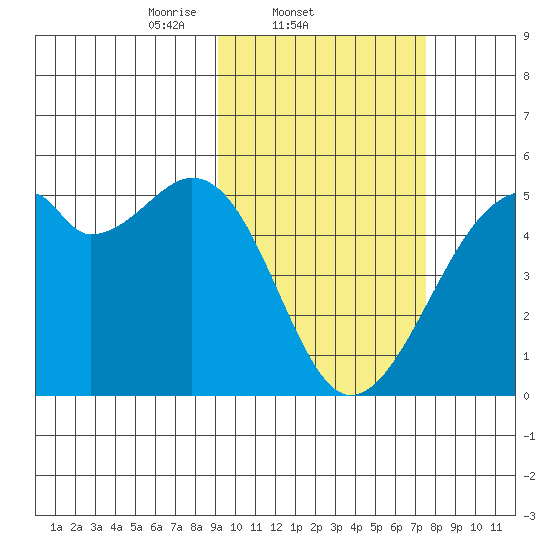 Raven Bay tide chart for Friday, February 21, 2025