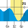 Raven Bay tide chart for Friday, February 21, 2025