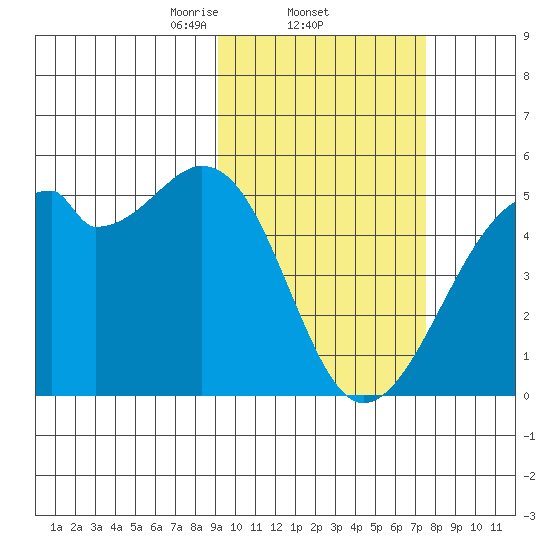 Raven Bay tide chart for Saturday, February 22, 2025