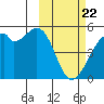 Raven Bay tide chart for Saturday, February 22, 2025
