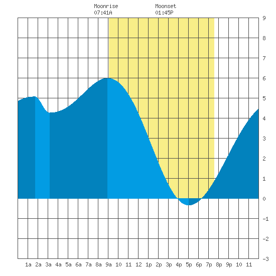 Raven Bay tide chart for Sunday, February 23, 2025