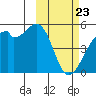 Raven Bay tide chart for Sunday, February 23, 2025