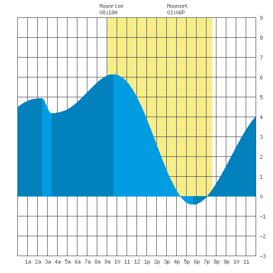 Raven Bay tide chart for Monday, February 24, 2025